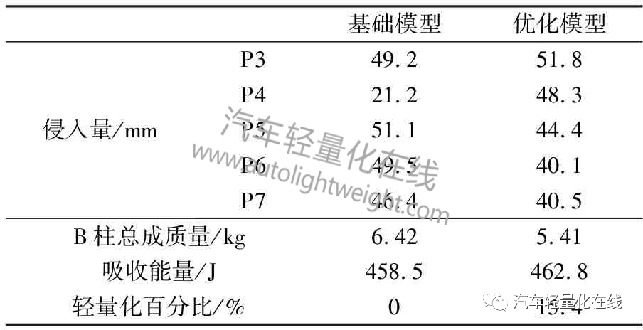 汽车侧面碰撞试验B柱耐撞性能优化及轻量化设计的图13